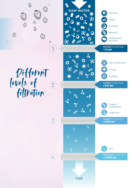 Different levels of RO Filtration