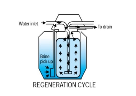 water softener regeneration cycle