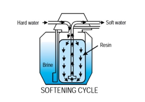 water softener softening cycle